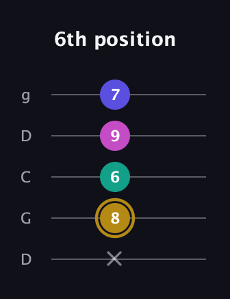 D♯ Diminished Flat 13th guitar tab — 6th position (x 8 6 9 7) in Sawmill / Mountain Modal (gDGCD)