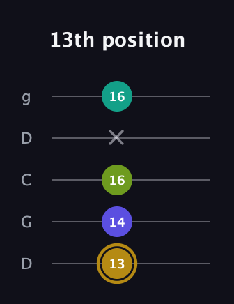 D♯ Diminished Flat 9th guitar tab — 13th position (13 14 16 x 16) in Sawmill / Mountain Modal (gDGCD)