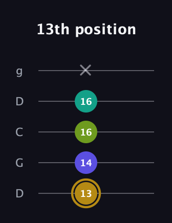 D♯ Diminished Flat 9th guitar tab — 13th position (13 14 16 16 x) in Sawmill / Mountain Modal (gDGCD)