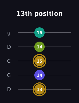 D♯ Diminished Flat 9th guitar tab — 13th position (13 14 15 14 16) in Sawmill / Mountain Modal (gDGCD)