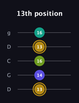D♯ Diminished Flat 9th guitar tab — 13th position (13 14 16 13 16) in Sawmill / Mountain Modal (gDGCD)