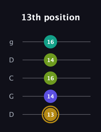 D♯ Diminished Flat 9th guitar tab — 13th position (13 14 16 14 16) in Sawmill / Mountain Modal (gDGCD)