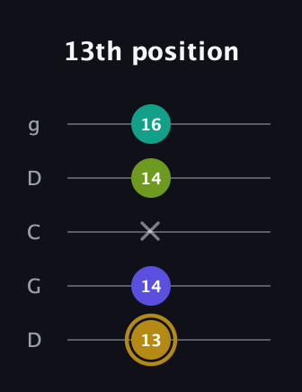 D♯ Diminished Flat 9th guitar tab — 13th position (13 14 x 14 16) in Sawmill / Mountain Modal (gDGCD)
