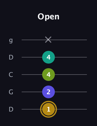 D♯ Diminished Flat 9th guitar tab — Open (1 2 4 4 x) in Sawmill / Mountain Modal (gDGCD)
