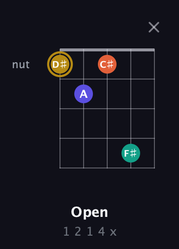 D♯ Diminished Sharp 13th guitar chord — Open (1 2 1 4 x) fretboard diagram in Sawmill / Mountain Modal (gDGCD)