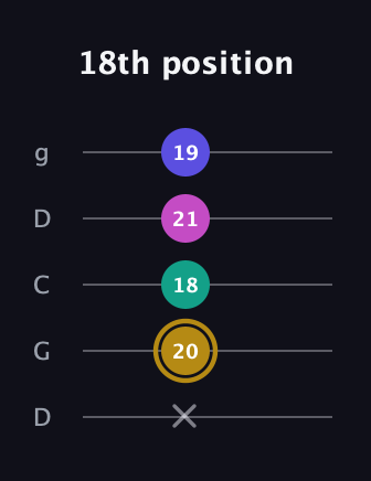 D♯ Diminished Sharp 5th guitar tab — 18th position (x 20 18 21 19) in Sawmill / Mountain Modal (gDGCD)