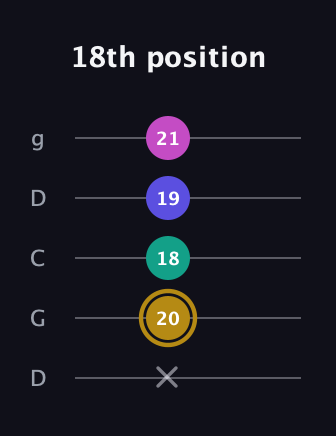 D♯ Diminished Sharp 5th guitar tab — 18th position (x 20 18 19 21) in Sawmill / Mountain Modal (gDGCD)