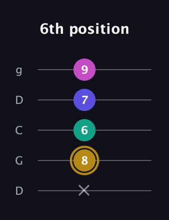 D♯ Diminished Sharp 5th guitar tab — 6th position (x 8 6 7 9) in Sawmill / Mountain Modal (gDGCD)