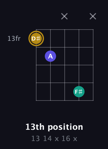 D♯ Diminished Sharp 9th guitar chord — 13th position (13 14 x 16 x) fretboard diagram in Sawmill / Mountain Modal (gDGCD)