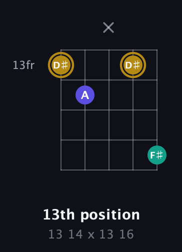 D♯ Diminished Sharp 9th guitar chord — 13th position (13 14 x 13 16) fretboard diagram in Sawmill / Mountain Modal (gDGCD)