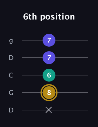 D♯ Diminished Sharp 9th guitar tab — 6th position (x 8 6 7 7) in Sawmill / Mountain Modal (gDGCD)