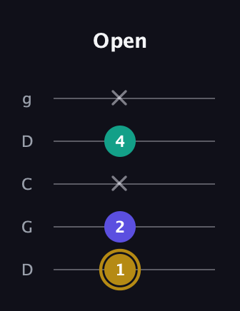 D♯ Diminished Sharp 9th guitar tab — Open (1 2 x 4 x) in Sawmill / Mountain Modal (gDGCD)