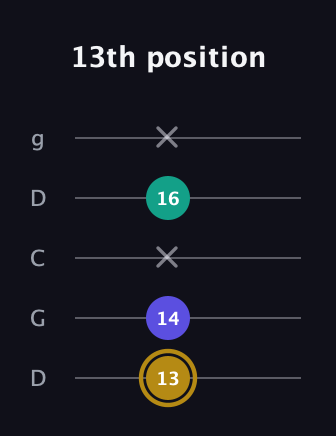 D♯ Diminished guitar tab — 13th position (13 14 x 16 x) in Sawmill / Mountain Modal (gDGCD)