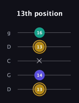 D♯ Diminished guitar tab — 13th position (13 14 x 13 16) in Sawmill / Mountain Modal (gDGCD)