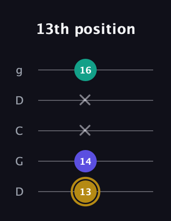 D♯ Diminished guitar tab — 13th position (13 14 x x 16) in Sawmill / Mountain Modal (gDGCD)