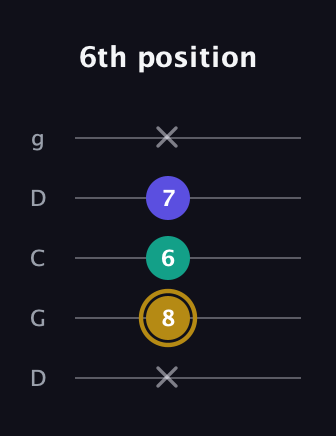 D♯ Diminished guitar tab — 6th position (x 8 6 7 x) in Sawmill / Mountain Modal (gDGCD)
