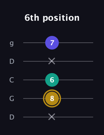 D♯ Diminished guitar tab — 6th position (x 8 6 x 7) in Sawmill / Mountain Modal (gDGCD)