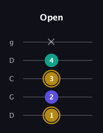 D♯ Diminished guitar tab — Open (1 2 3 4 x) in Sawmill / Mountain Modal (gDGCD)