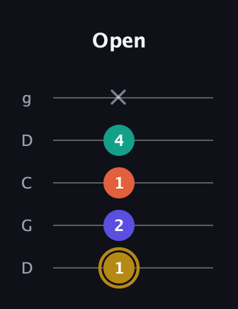 D♯ Half-Diminished 7th Sharp 9th guitar tab — Open (1 2 1 4 x) in Sawmill / Mountain Modal (gDGCD)