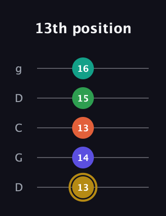 D♯ Half-Diminished 9th guitar tab — 13th position (13 14 13 15 16) in Sawmill / Mountain Modal (gDGCD)