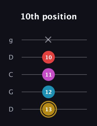 D♯ Major 6th Sharp 5th guitar tab — 10th position (13 12 11 10 x) in Sawmill / Mountain Modal (gDGCD)