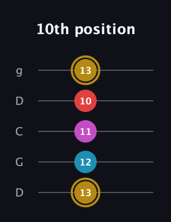 D♯ Major 6th Sharp 5th guitar tab — 10th position (13 12 11 10 13) in Sawmill / Mountain Modal (gDGCD)