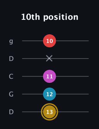D♯ Major 6th Sharp 5th guitar tab — 10th position (13 12 11 x 10) in Sawmill / Mountain Modal (gDGCD)