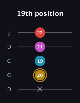 D♯ Major 6th Sharp 5th guitar tab — 19th position (x 20 19 21 22) in Sawmill / Mountain Modal (gDGCD)