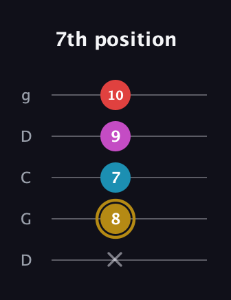D♯ Major 6th Sharp 5th guitar tab — 7th position (x 8 7 9 10) in Sawmill / Mountain Modal (gDGCD)