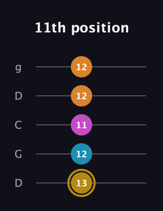 D♯ Major 7th Sharp 5th guitar tab — 11th position (13 12 11 12 12) in Sawmill / Mountain Modal (gDGCD)
