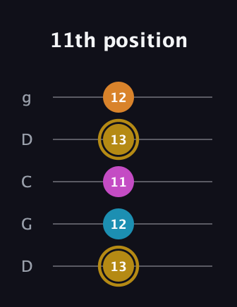 D♯ Major 7th Sharp 5th guitar tab — 11th position (13 12 11 13 12) in Sawmill / Mountain Modal (gDGCD)