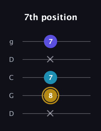 D♯ Major Flat 5th guitar tab — 7th position (x 8 7 x 7) in Sawmill / Mountain Modal (gDGCD)
