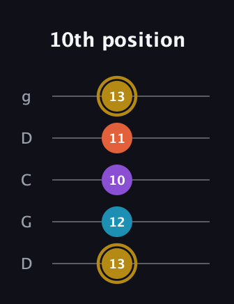 D♯ Major Sharp 13th guitar tab — 10th position (13 12 10 11 13) in Sawmill / Mountain Modal (gDGCD)