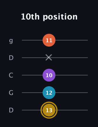 D♯ Major Sharp 13th guitar tab — 10th position (13 12 10 x 11) in Sawmill / Mountain Modal (gDGCD)