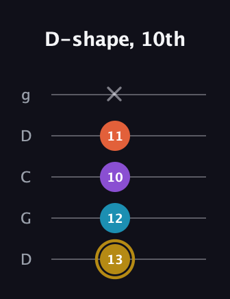 D♯ Major Sharp 13th guitar tab — D-shape, 10th (13 12 10 11 x) in Sawmill / Mountain Modal (gDGCD)
