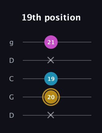 D♯ Major Sharp 5th guitar tab — 19th position (x 20 19 x 21) in Sawmill / Mountain Modal (gDGCD)
