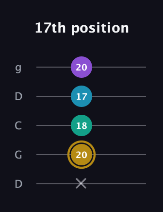 D♯ Major Sharp 9th guitar tab — 17th position (x 20 18 17 20) in Sawmill / Mountain Modal (gDGCD)