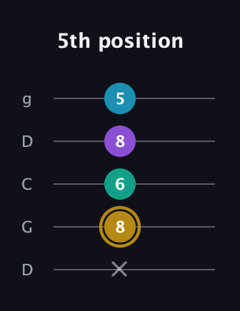 D♯ Major Sharp 9th guitar tab — 5th position (x 8 6 8 5) in Sawmill / Mountain Modal (gDGCD)