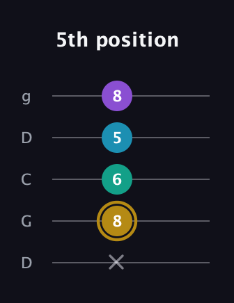 D♯ Major Sharp 9th guitar tab — 5th position (x 8 6 5 8) in Sawmill / Mountain Modal (gDGCD)
