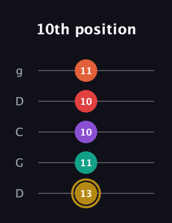 D♯ Minor 6th Sharp 13th guitar tab — 10th position (13 11 10 10 11) in Sawmill / Mountain Modal (gDGCD)
