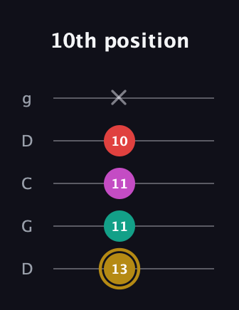 D♯ Minor 6th Sharp 5th guitar tab — 10th position (13 11 11 10 x) in Sawmill / Mountain Modal (gDGCD)