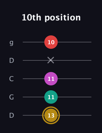 D♯ Minor 6th Sharp 5th guitar tab — 10th position (13 11 11 x 10) in Sawmill / Mountain Modal (gDGCD)
