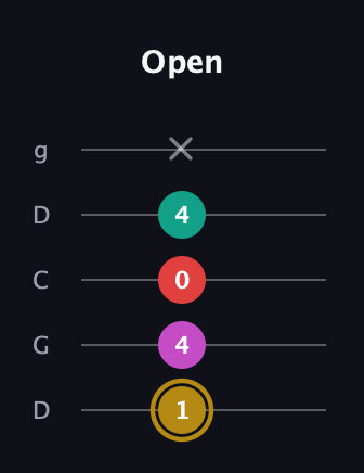 D♯ Minor 6th Sharp 5th guitar tab — Open (1 4 0 4 x) in Sawmill / Mountain Modal (gDGCD)