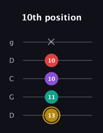 D♯ Minor 6th Sharp 9th guitar tab — 10th position (13 11 10 10 x) in Sawmill / Mountain Modal (gDGCD)