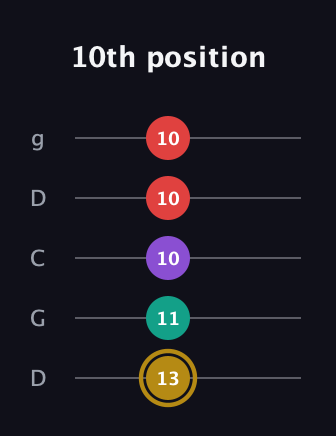 D♯ Minor 6th Sharp 9th guitar tab — 10th position (13 11 10 10 10) in Sawmill / Mountain Modal (gDGCD)