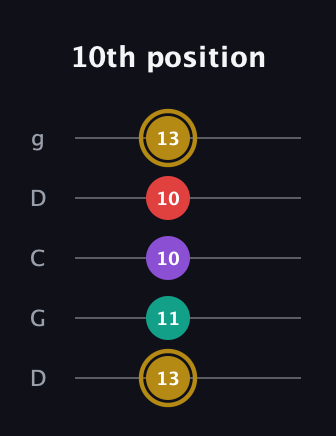 D♯ Minor 6th Sharp 9th guitar tab — 10th position (13 11 10 10 13) in Sawmill / Mountain Modal (gDGCD)