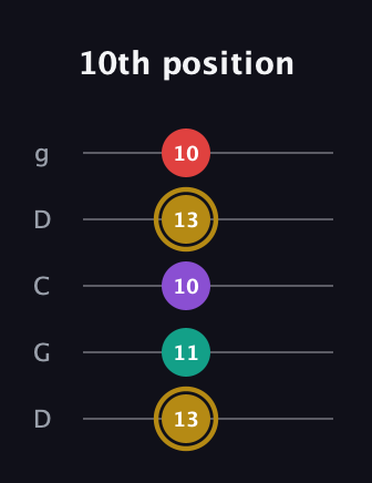 D♯ Minor 6th Sharp 9th guitar tab — 10th position (13 11 10 13 10) in Sawmill / Mountain Modal (gDGCD)