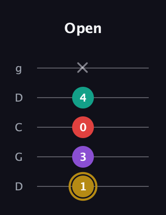 D♯ Minor 6th Sharp 9th guitar tab — Open (1 3 0 4 x) in Sawmill / Mountain Modal (gDGCD)