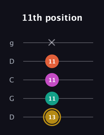 D♯ Minor 7th Sharp 5th guitar tab — 11th position (13 11 11 11 x) in Sawmill / Mountain Modal (gDGCD)