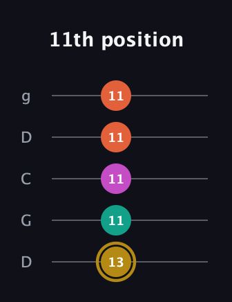 D♯ Minor 7th Sharp 5th guitar tab — 11th position (13 11 11 11 11) in Sawmill / Mountain Modal (gDGCD)